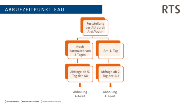 elektronische Arbeitsunfähigkeitsbescheinigung