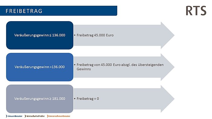 Freibetrag Schaubild