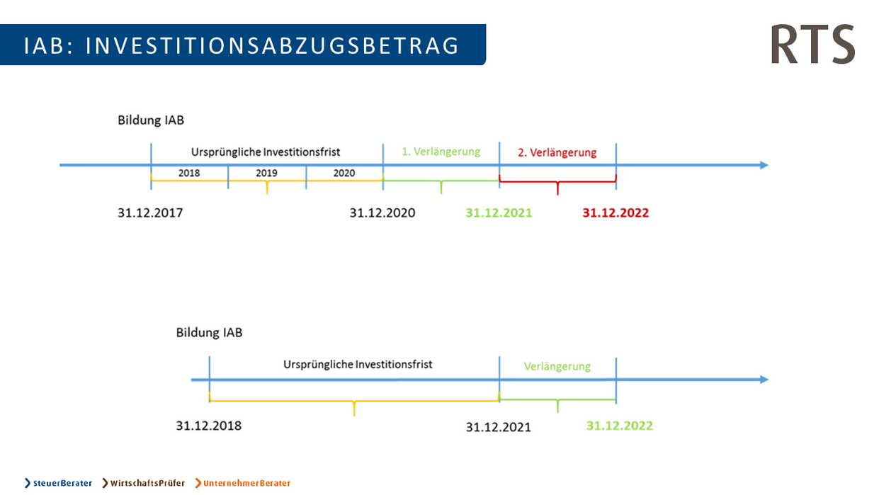 Investitionsabzugsbetrag 2022 RTS