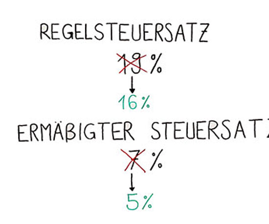 Umsatzsteuersenkung aus dem Jahr 2020