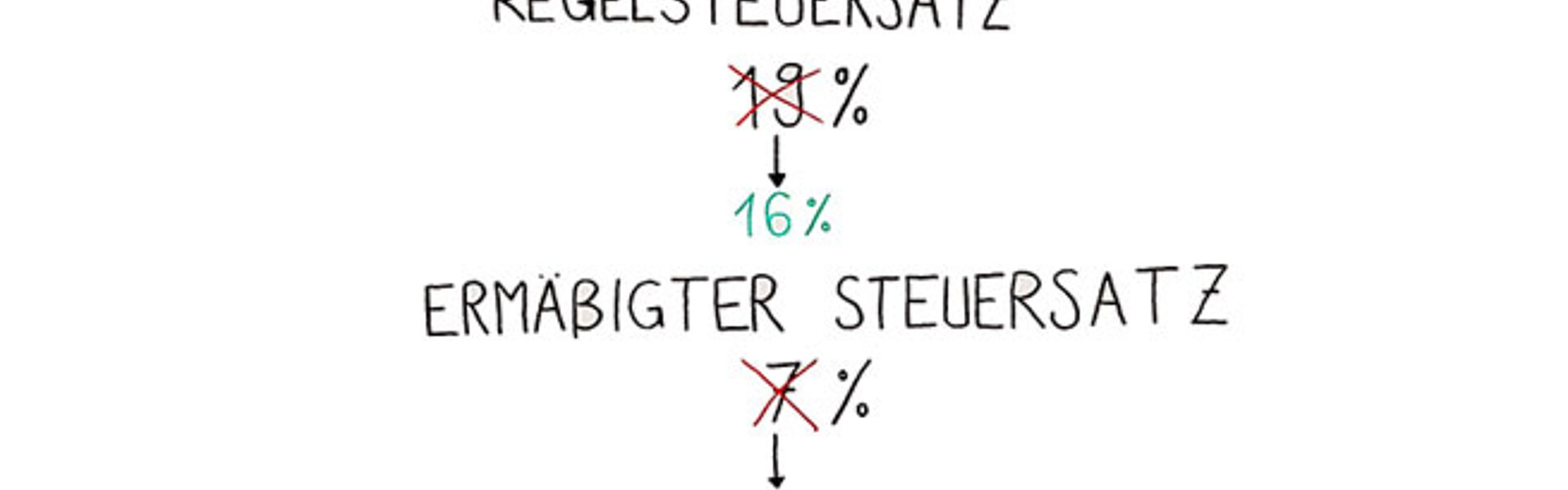 Umsatzsteuersenkung aus dem Jahr 2020