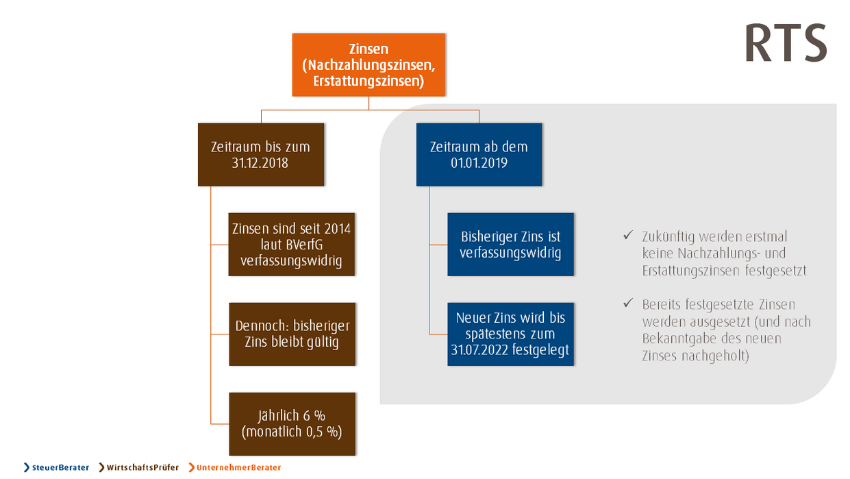 Zinsen sind verfassungswidrig