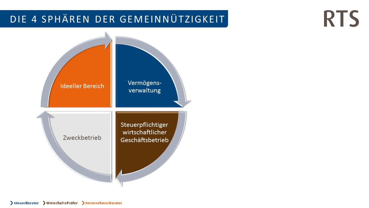 vier Sphären der Gemeinützigkeit