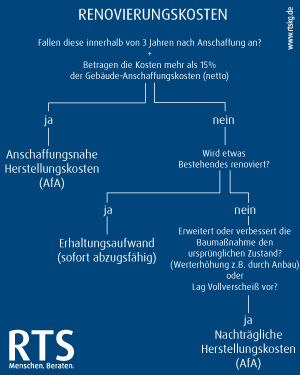 Renovierungskosten einfach erklärt in Blau