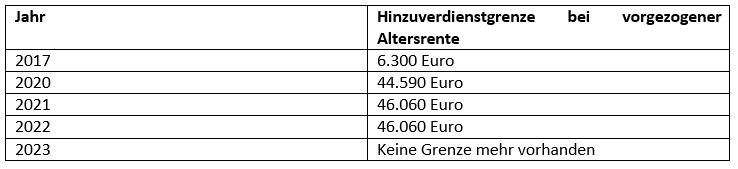 Hinzuverdienstgrenze für vorgezogene Rente